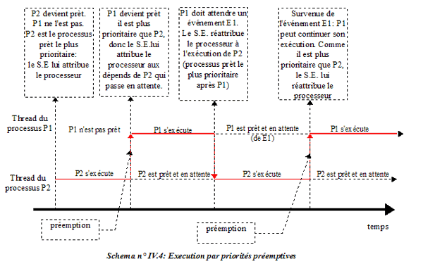 Gestion par priorites preemptives